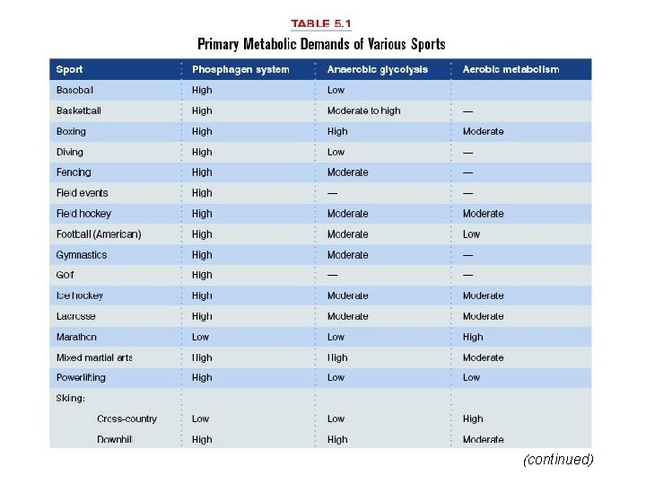 Table 5. 1 (continued) 