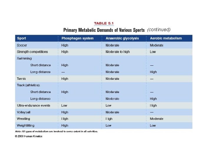 Table 5. 1 (continued) 