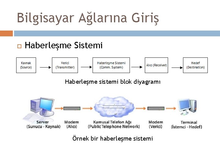 Bilgisayar Ağlarına Giriş Haberleşme Sistemi Haberleşme sistemi blok diyagramı Örnek bir haberleşme sistemi 