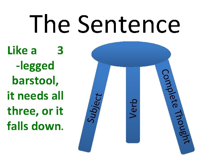 The Sentence ght Verb Thou Subj ect plete Com Like a 3 -legged barstool,