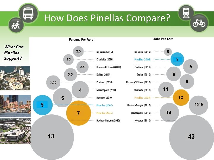How Does Pinellas Compare? What Can Pinellas Support? 2. 5 5 8 2. 5
