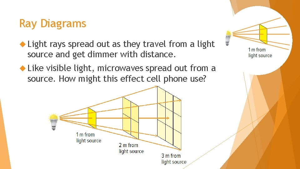 Ray Diagrams Light rays spread out as they travel from a light source and