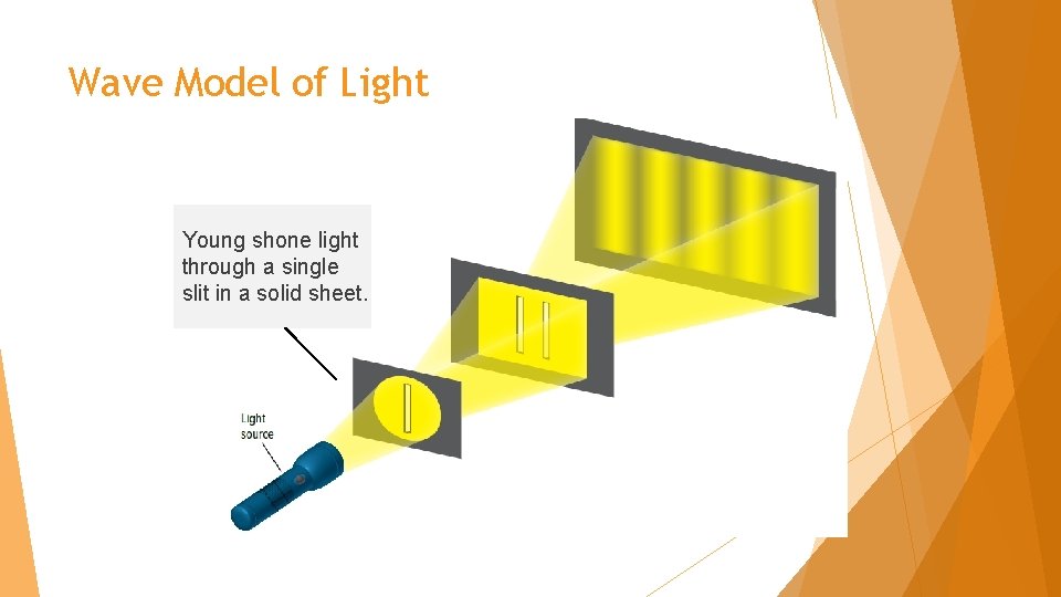 Wave Model of Light Young shone light through a single slit in a solid