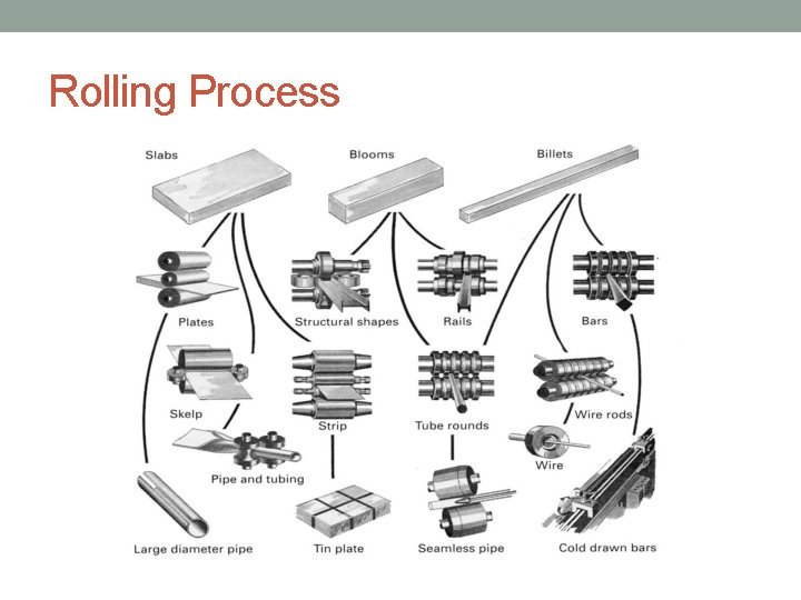 Rolling Process 
