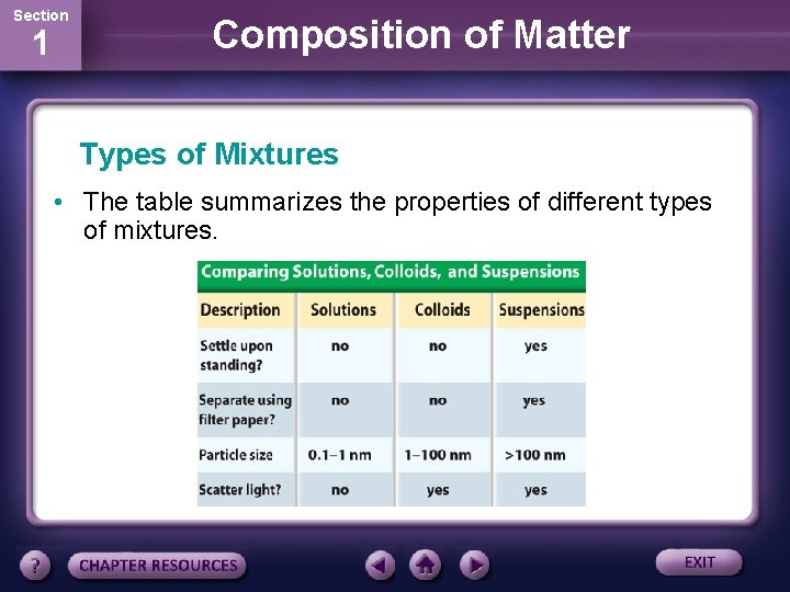 Section 1 Composition of Matter Types of Mixtures • The table summarizes the properties
