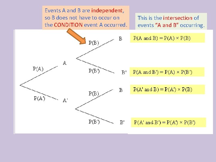 Events A and B are independent, so B does not have to occur on