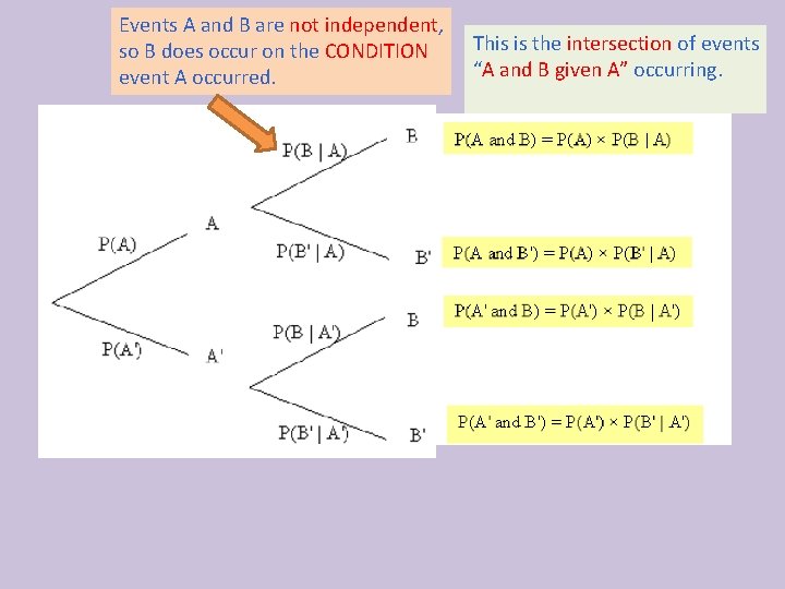 Events A and B are not independent, so B does occur on the CONDITION