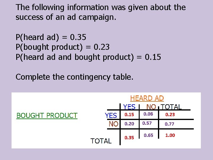 The following information was given about the success of an ad campaign. P(heard ad)