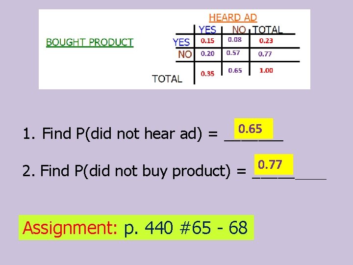 0. 65 1. Find P(did not hear ad) = _______ 0. 77 2. Find