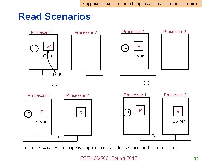 Suppose Processor 1 is attempting a read: Different scenarios Read Scenarios Processor 1 Processor