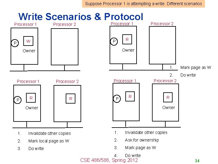 Suppose Processor 1 is attempting a write: Different scenarios Write Scenarios & Protocol Processor