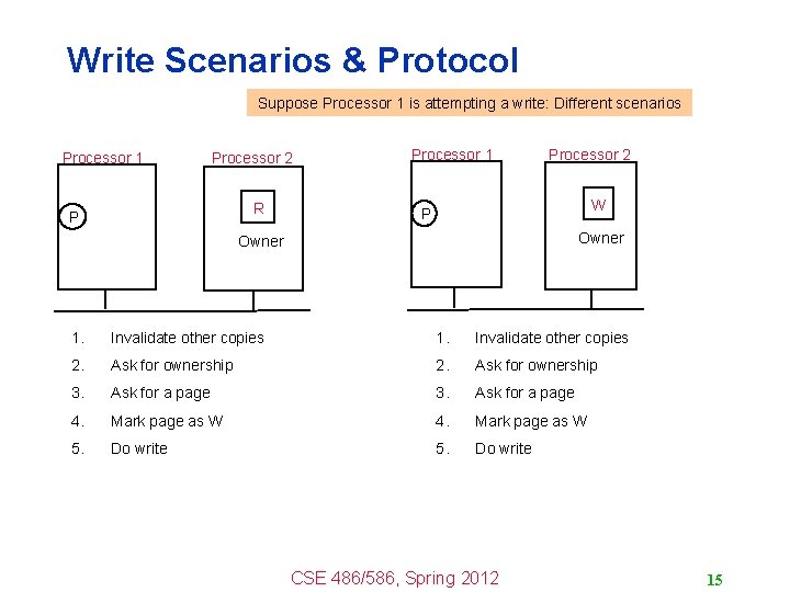 Write Scenarios & Protocol Suppose Processor 1 is attempting a write: Different scenarios Processor