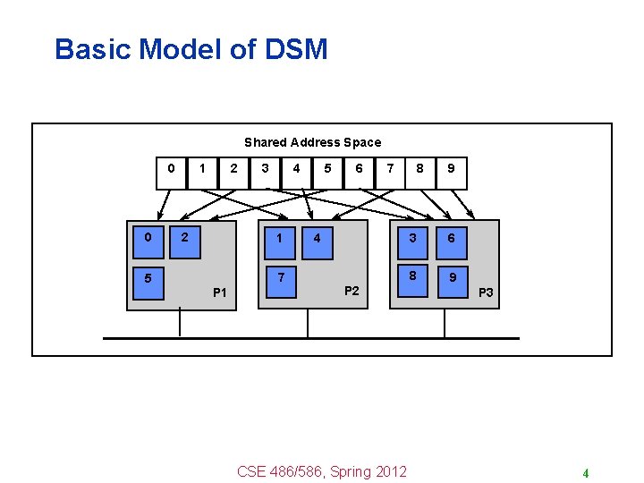 Basic Model of DSM Shared Address Space 0 0 5 1 2 2 3
