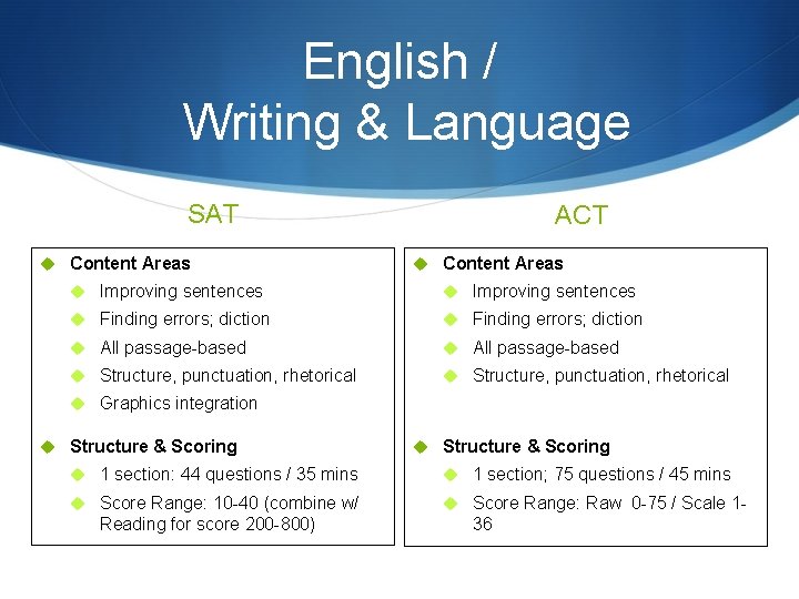 English / Writing & Language SAT u Content Areas ACT u Content Areas u