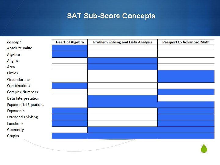 SAT Sub-Score Concepts S 