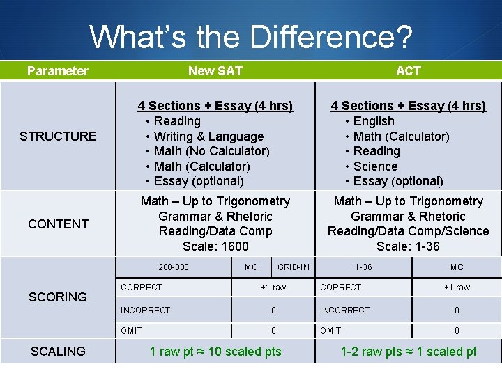 What’s the Difference? Parameter STRUCTURE CONTENT New SAT ACT 4 Sections + Essay (4