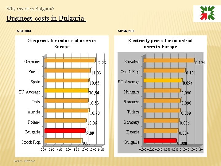 Why invest in Bulgaria? Business costs in Bulgaria: €/k. Wh, 2013 €/GJ, 2013 Gas