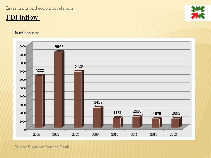 Investments and economic relations FDI Inflow: In million euro 9052 10000 9000 8000 7000