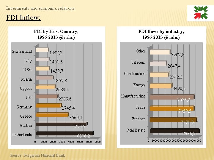 Investments and economic relations FDI Inflow: FDI by Host Country, 1996 -2013 (€ mln.