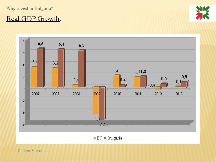 Why invest in Bulgaria? Real GDP Growth: 8 6, 5 6, 4 6, 2