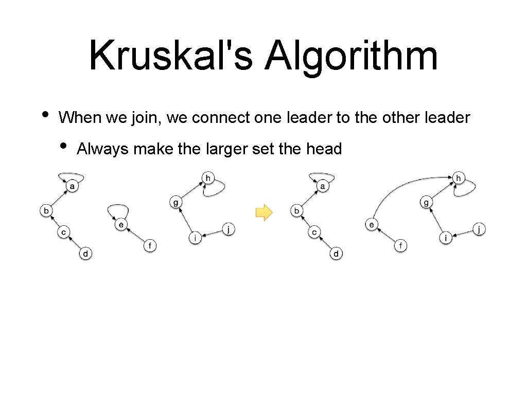 Kruskal's Algorithm • When we join, we connect one leader to the other leader