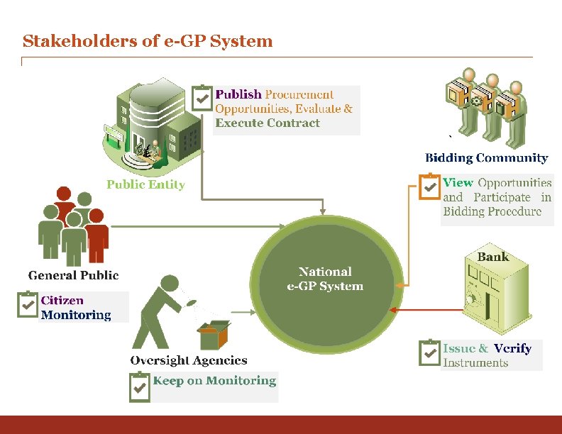 Stakeholders of e-GP System 