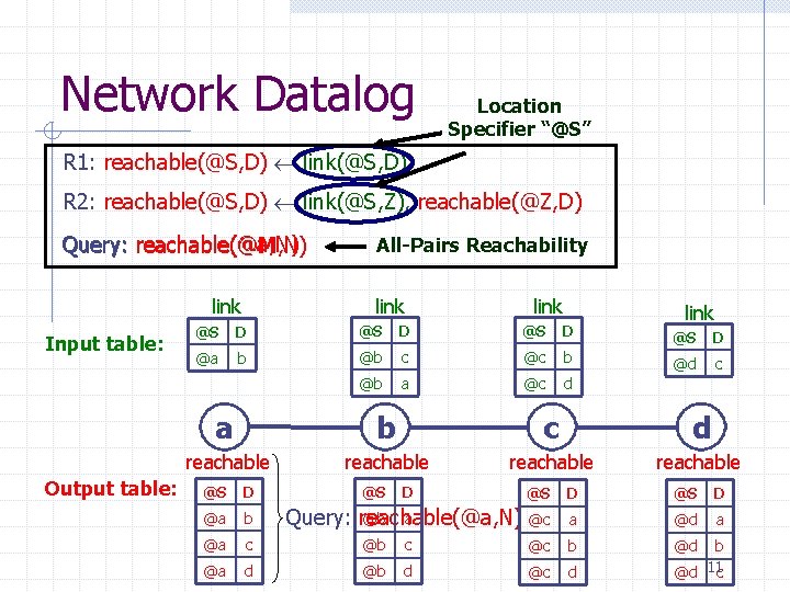 Network Datalog Location Specifier “@S” R 1: reachable(@S, D) link(@S, D) R 2: reachable(@S,