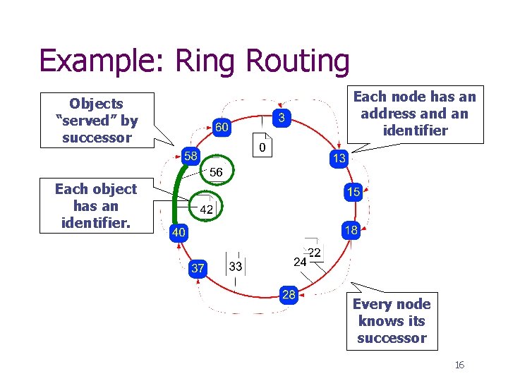 Example: Ring Routing Objects “served” by successor Each node has an address and an