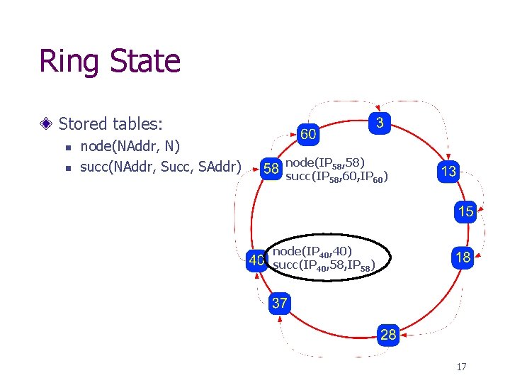Ring State Stored tables: n n node(NAddr, N) succ(NAddr, Succ, SAddr) node(IP 58, 58)