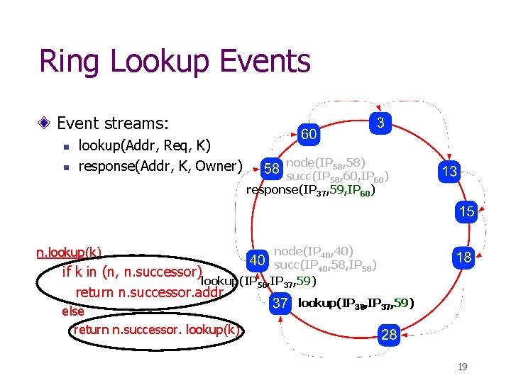 Ring Lookup Events Event streams: n n lookup(Addr, Req, K) response(Addr, K, Owner) n.