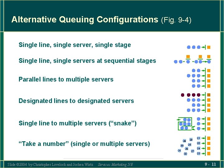 Alternative Queuing Configurations (Fig. 9 -4) Single line, single server, single stage Single line,