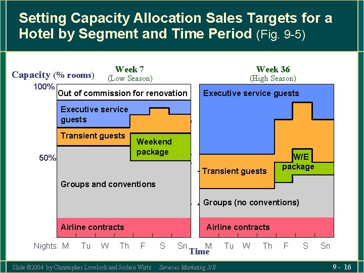 Setting Capacity Allocation Sales Targets for a Hotel by Segment and Time Period (Fig.