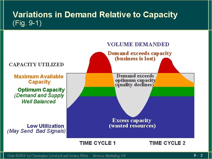 Variations in Demand Relative to Capacity (Fig. 9 -1) VOLUME DEMANDED Demand exceeds capacity