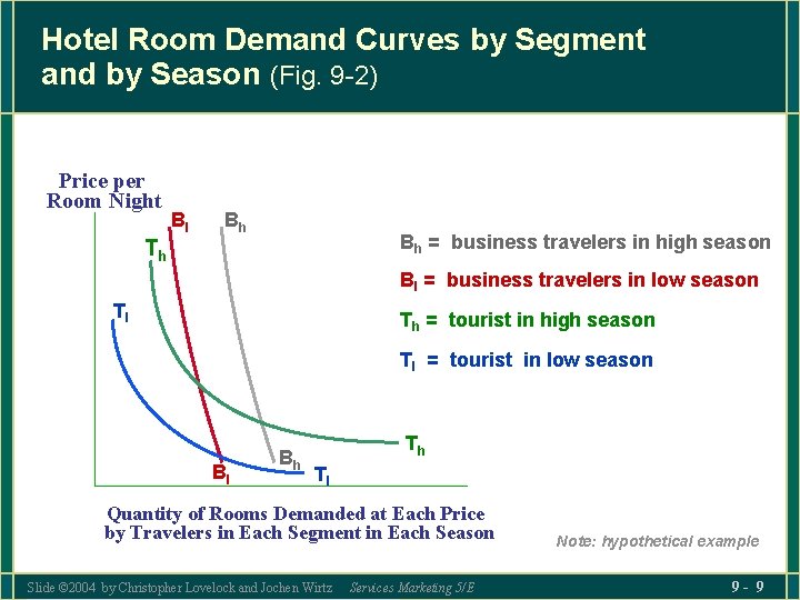 Hotel Room Demand Curves by Segment and by Season (Fig. 9 -2) Price per