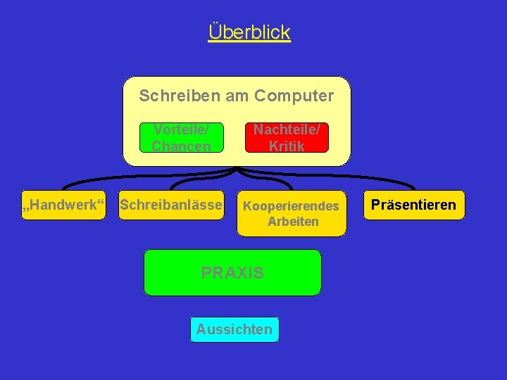 Überblick Schreiben am Computer Vorteile/ Chancen „Handwerk“ Schreibanlässe Nachteile/ Kritik Kooperierendes Arbeiten PRAXIS Aussichten