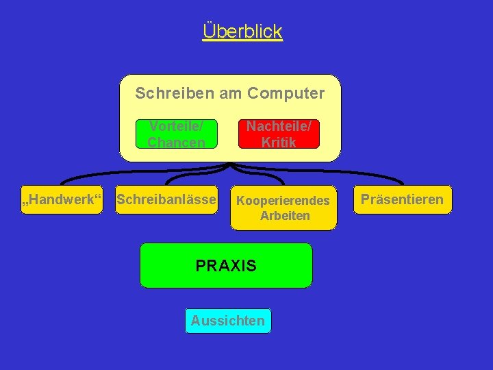 Überblick Schreiben am Computer Vorteile/ Chancen „Handwerk“ Schreibanlässe Nachteile/ Kritik Kooperierendes Arbeiten PRAXIS Aussichten