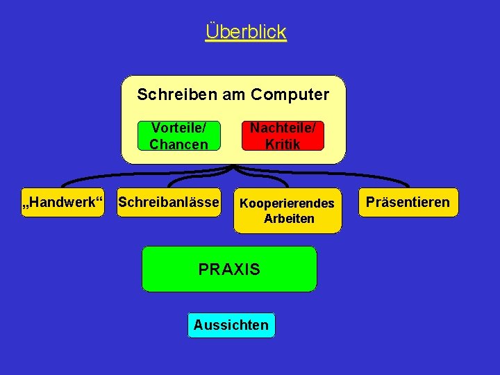 Überblick Schreiben am Computer Vorteile/ Chancen „Handwerk“ Schreibanlässe Nachteile/ Kritik Kooperierendes Arbeiten PRAXIS Aussichten