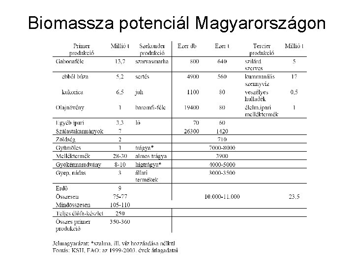 Biomassza potenciál Magyarországon 