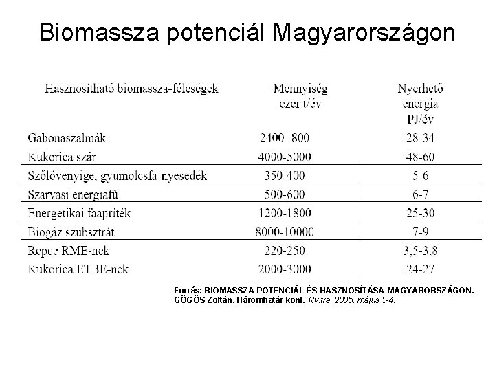 Biomassza potenciál Magyarországon Forrás: BIOMASSZA POTENCIÁL ÉS HASZNOSÍTÁSA MAGYARORSZÁGON. GŐGÖS Zoltán, Háromhatár konf. Nyitra,