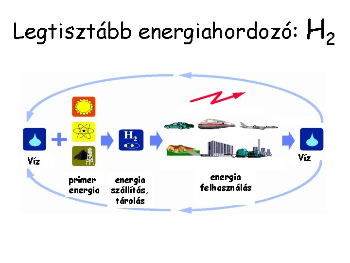 Legtisztább energiahordozó: H 2 Víz primer energia szállítás, tárolás energia felhasználás 