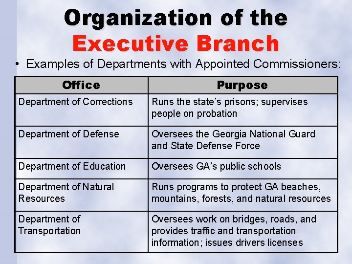 Organization of the Executive Branch • Examples of Departments with Appointed Commissioners: Office Purpose