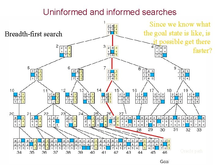 Uninformed and informed searches Breadth-first search Since we know what the goal state is