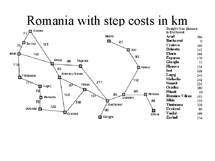 Romania with step costs in km 