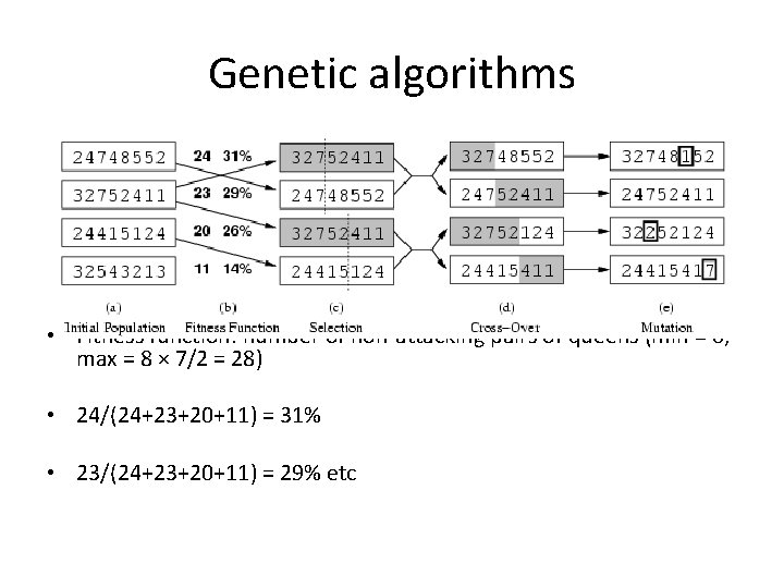 Genetic algorithms • Fitness function: number of non-attacking pairs of queens (min = 0,