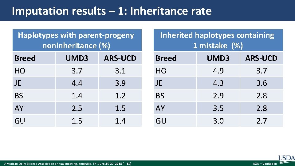 Imputation results – 1: Inheritance rate Haplotypes with parent-progeny noninheritance (%) Breed UMD 3