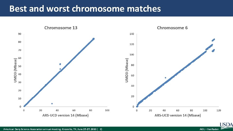 Best and worst chromosome matches American Dairy Science Association annual meeting, Knoxville, TN, June
