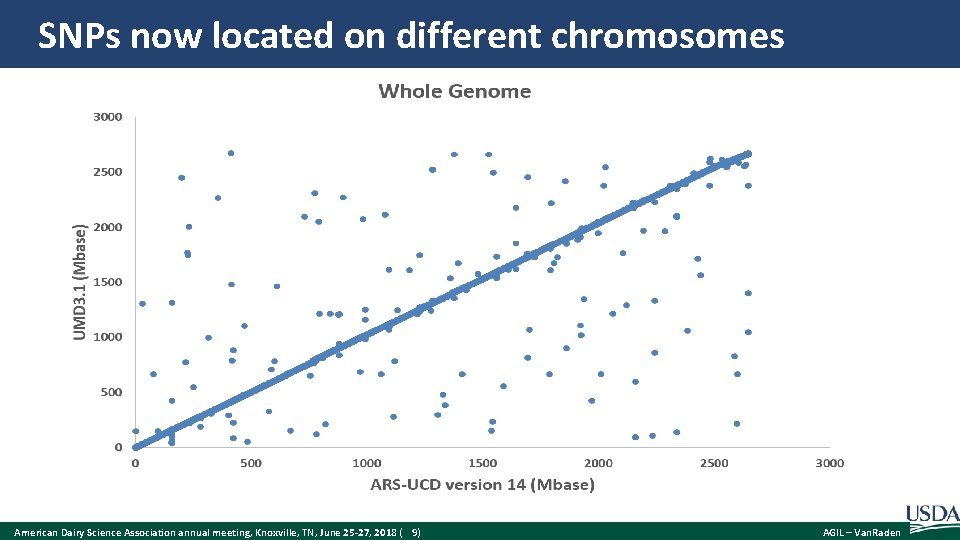 SNPs now located on different chromosomes American Dairy Science Association annual meeting, Knoxville, TN,