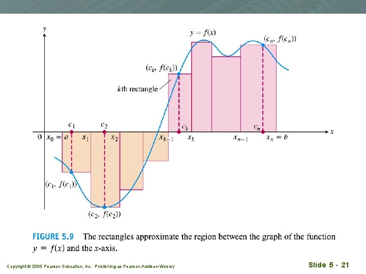 Copyright © 2005 Pearson Education, Inc. Publishing as Pearson Addison-Wesley Slide 5 - 21