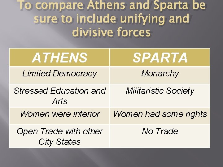 To compare Athens and Sparta be sure to include unifying and divisive forces ATHENS