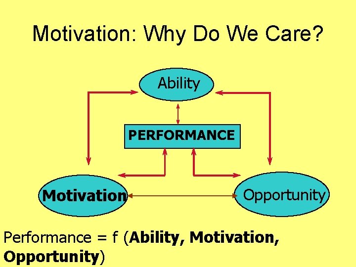 Motivation: Why Do We Care? Ability PERFORMANCE Motivation Opportunity Performance = f (Ability, Motivation,